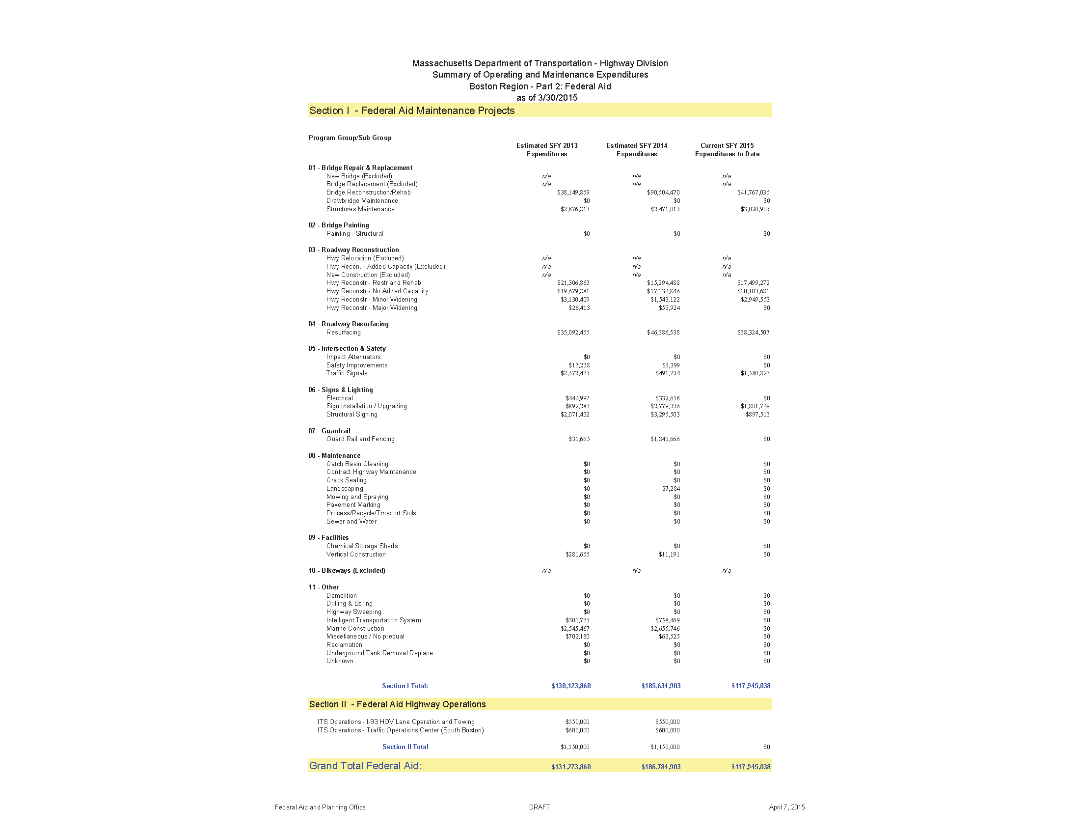 MassDOT – Highway Division Summary of Operating and Maintenance Expenditures, Boston Region – Part 2: Federal Aid: This table summarizes MassDOT’s operating and maintenance expenditures for state fiscal years 2013, 2014, and 2015. The following totals include federal aid maintenance projects and federal aid highway operations: $131.3 million in 2013, $186.8 million in 2014, and $117.9 million as of March 30, 2015.